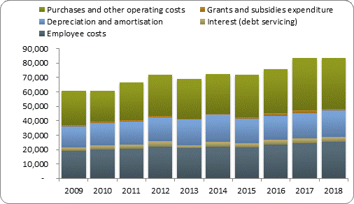 F4a operating expenditure