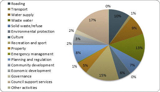 F4b operating expenditure by activity