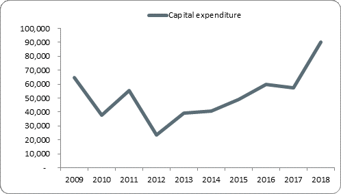 F5a capital expenditure