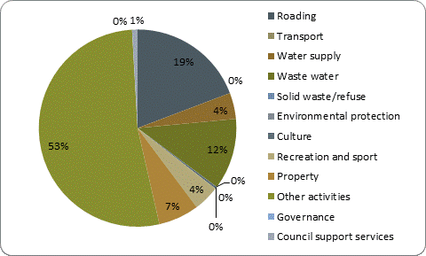 F5b capital expenditure by activity