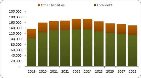 F6b forecast balance sheet liabilities