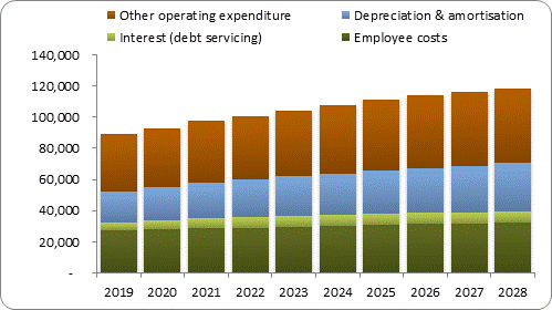 F7b forecast operating expenditure