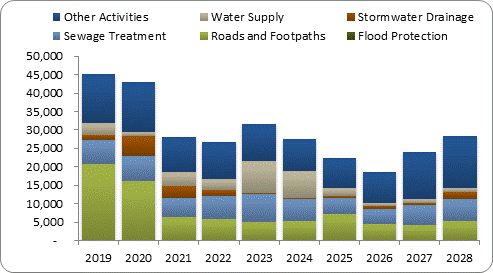 F8a forecast capital expenditure by activity