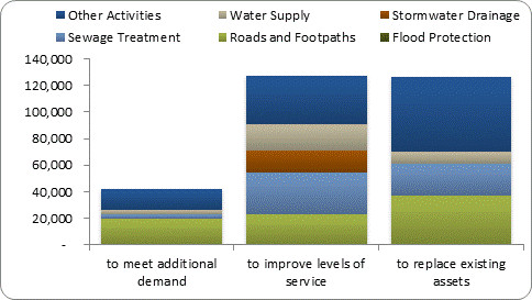 F8b forecast capital expenditure by purpose