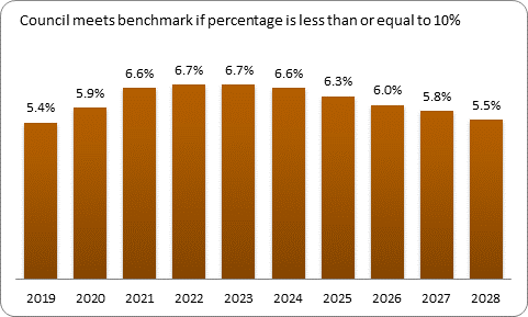 F9b forecast debt servicing benchmark