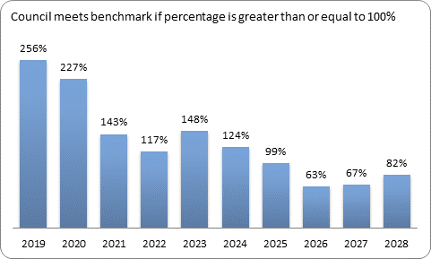 F9c forecast essential services benchmark