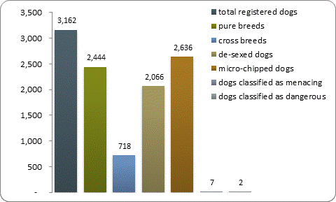 D2a dog registrations
