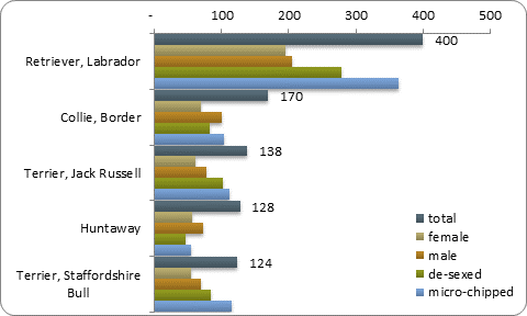 D2b top five pure breeds