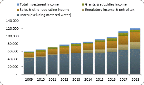 F3a operating revenue