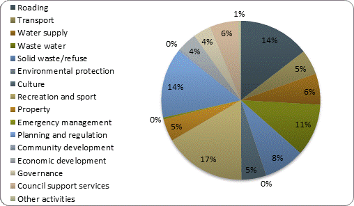 F3b operating revenue by activity