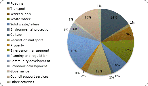 F4b operating expenditure by activity