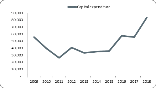 F5a capital expenditure