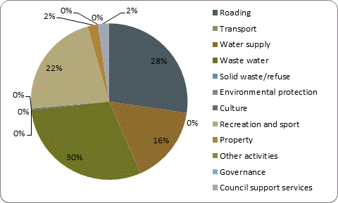 F5b capital expenditure by activity