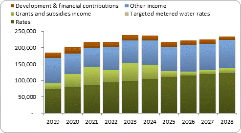 F7a forecast operating revenue