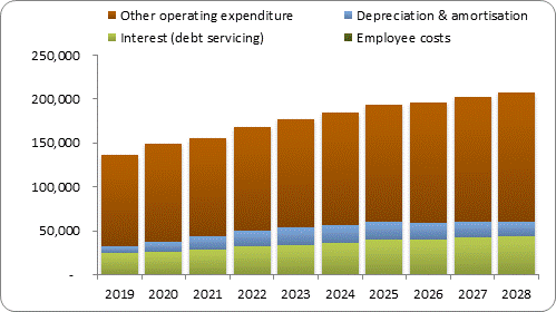 F7b forecast operating expenditure