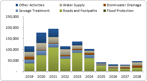 F8a forecast capital expenditure by activity