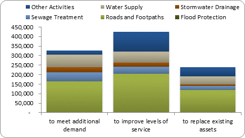 F8b forecast capital expenditure by purpose