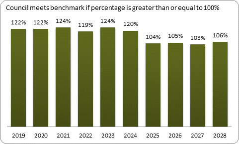 F9a forecast balanced budget benchmark