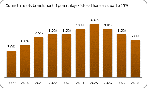 F9b forecast debt servicing benchmark