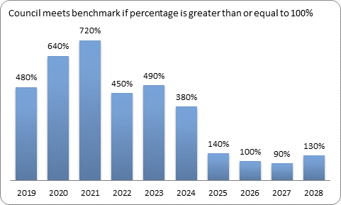 F9c forecast essential services benchmark