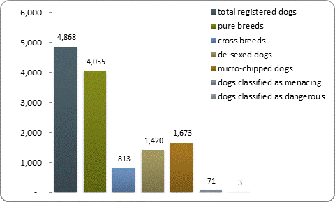 D2a dog registrations D2a dog registrations