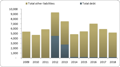 F2b balance sheet liabilities