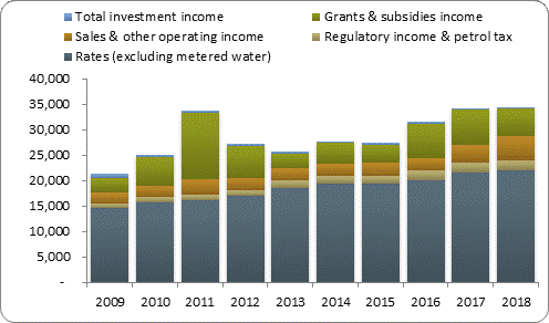 F3a operating revenue