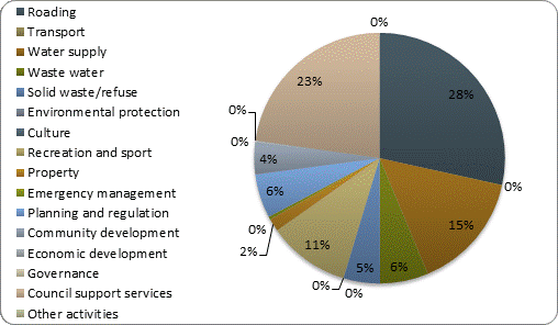 F3b operating revenue by activity