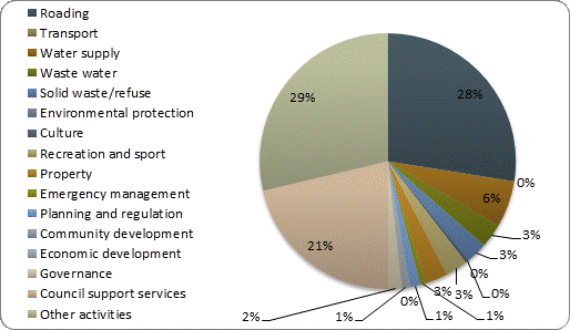 F4b operating expenditure by activity