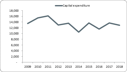 F5a capital expenditure