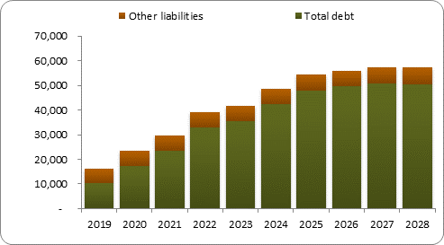 F6b forecast balance sheet liabilities