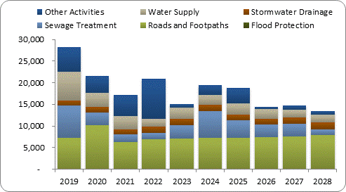 F8a forecast capital expenditure by activity