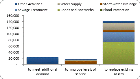 F8b forecast capital expenditure by purpose