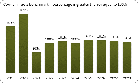 F9a forecast balanced budget benchmark