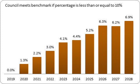 F9b forecast debt servicing benchmark