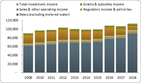 F3a operating revenue