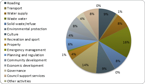 F3b operating revenue by activity