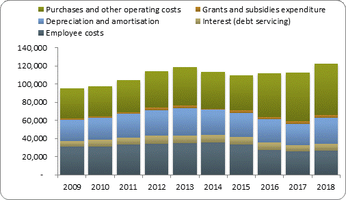 F4a operating expenditure