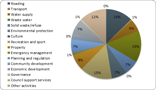 F4b operating expenditure by activity