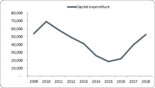 F5a capital expenditure