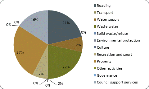 F5b capital expenditure by activity