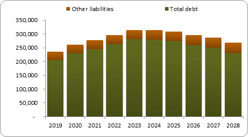 F6b forecast balance sheet liabilities