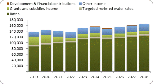 F7a forecast operating revenue