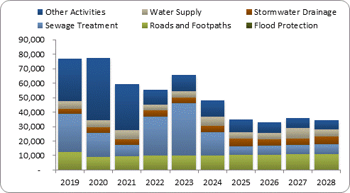 F8a forecast capital expenditure by activity