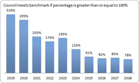 F9c forecast essential services benchmark