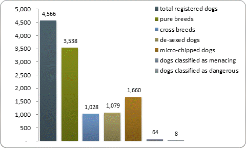 D2a dog registrations D2a dog registrations