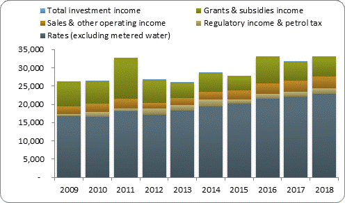 F3a operating revenue