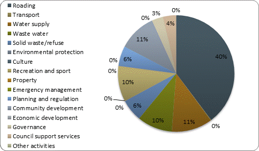 F3b operating revenue by activity