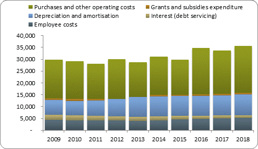 F4a operating expenditure