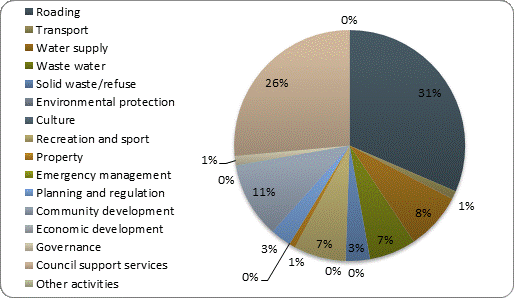 F4b operating expenditure by activity